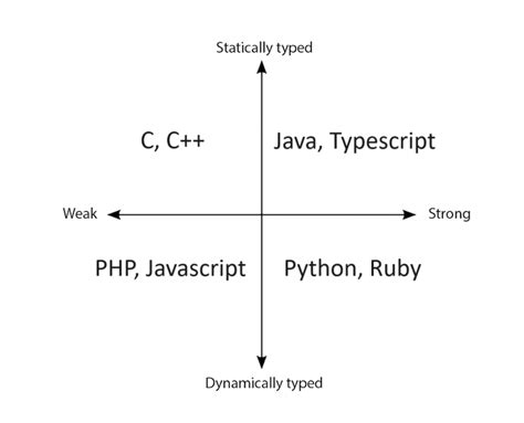Image result for Strongly-Typed Programming Language