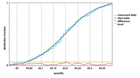 Toradh íomhá ar Pattern of Distribution Test