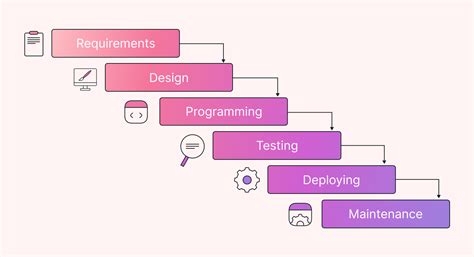Image result for Waterfall Software Development