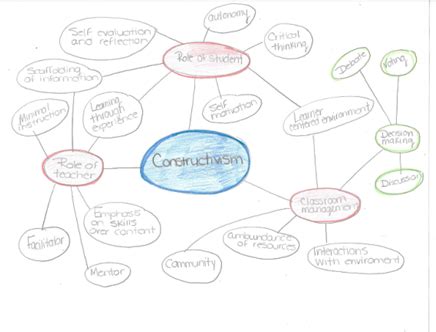 Cognitive Contructivism Mind Map に対する画像結果