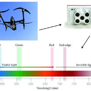 Toradh íomhá ar Multispectral Remote Sensing