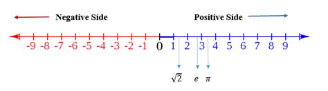 Image result for What Does the Line above a Number Mean