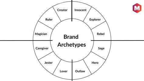 Brand Archetype Examples に対する画像結果
