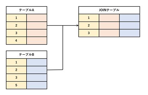 Sum Y Join En SQL Lite に対する画像結果