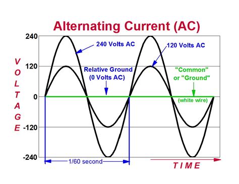Image result for Alternating Current Against Time Graph