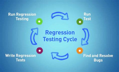 Image result for Regression Testing Process Flow