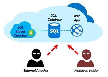 Image result for Security in SQL DBA