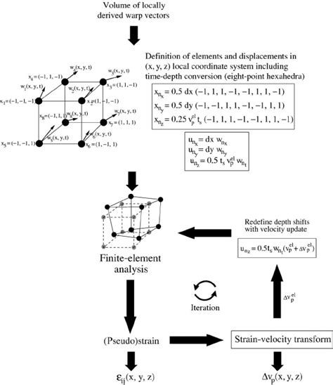 Image result for Finite-Element Method Velo