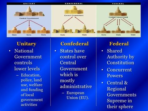 Image result for Federal System