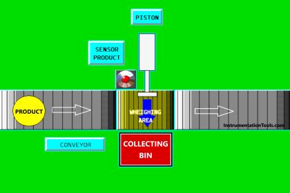 Image result for plc Weight Control Program