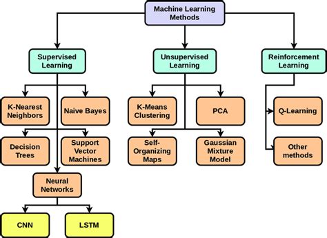 Image result for Different Machine Learning Methods