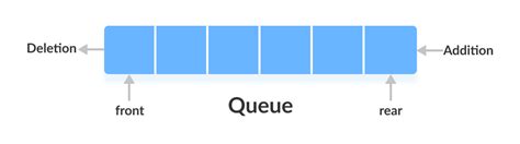 Image result for Queue in Java Collection