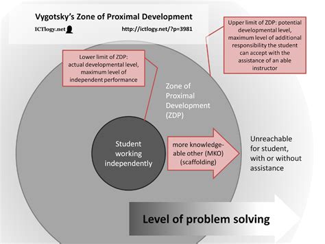 Image result for Zone of Proximal Development Venn Diagram