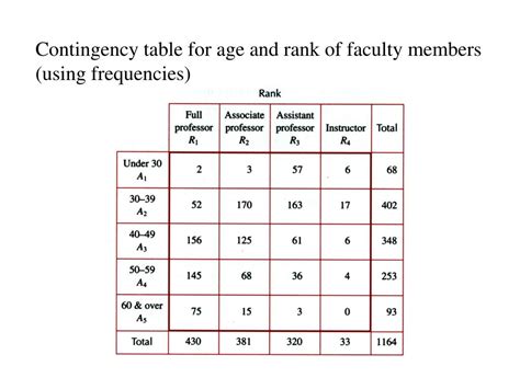 Image result for Contingency Table vs Frequency Table