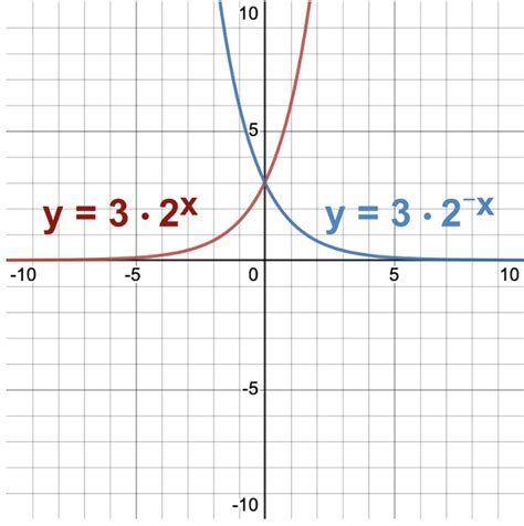 Image result for Negative Exponential Rule