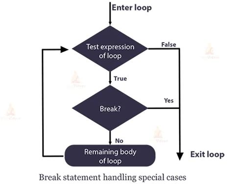 Image result for Java Break Statement