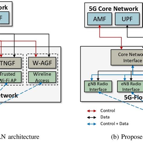 Image result for 3G Architecture Protocol Stack