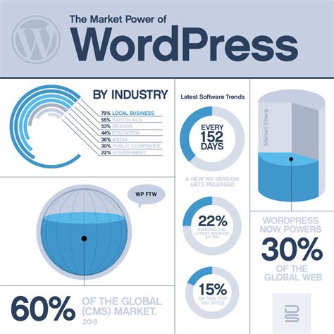 How to Build a Website Using WordPress に対する画像結果