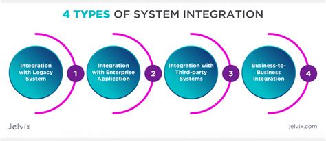 Layers of System Integration に対する画像結果