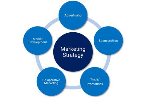 Image result for Marketing Development