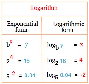 Image result for Log Math Term