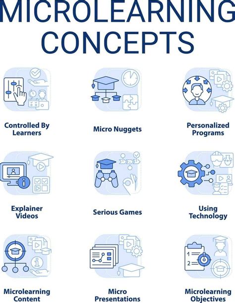 Image result for MicroLearning Visuals