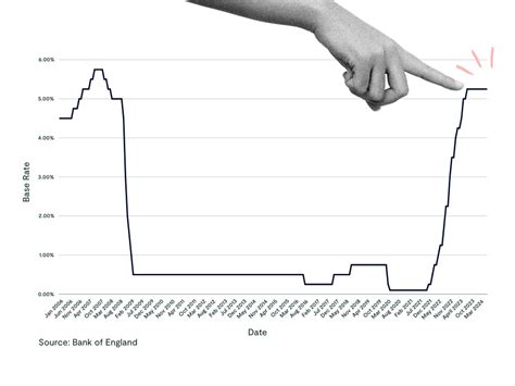 Image result for America Base Rate Chart