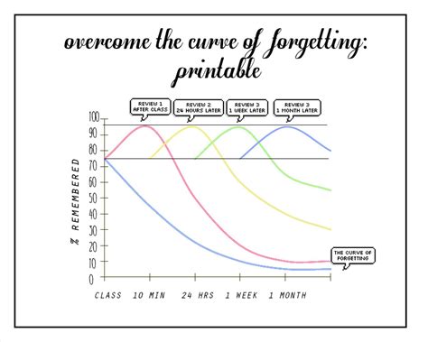 Afbeeldingsresultaten voor Ebbinghaus Forgetting Curve
