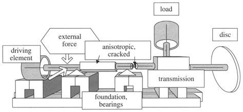 Image result for Rotating Machine Parts Chart