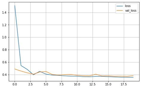 Sequential Deep Learning Model に対する画像結果