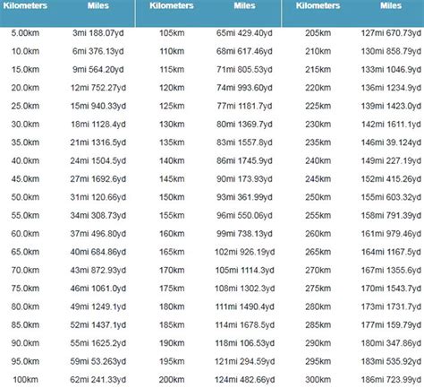 Image result for Kilometer Conversion Chart