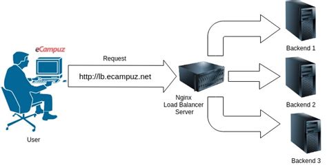 Load Balancer Nginx に対する画像結果
