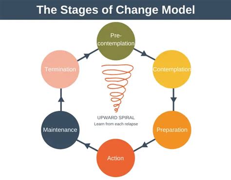 Toradh íomhá ar Integrated Change Model