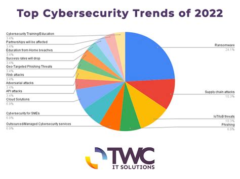 Afbeeldingsresultaten voor Cyber Security Trends Graph