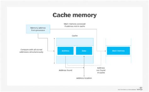 Image result for Different Levels of Cache