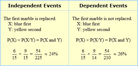 Image result for Probability of Two Events Formula