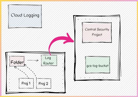 Image result for Centralized Logging GCP