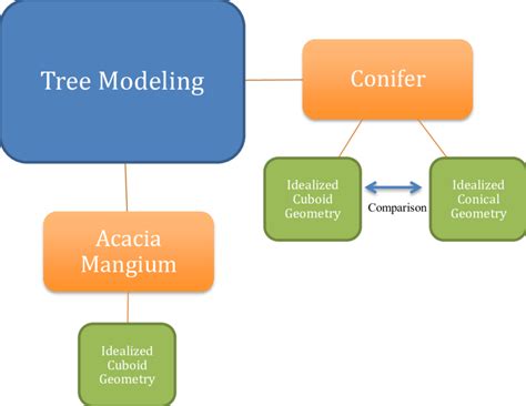Image result for Modeling Trees
