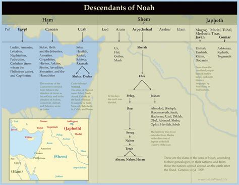Image result for 9 Generational Chart Starting with Noah to Shem Genealoy 9 Generational Chart