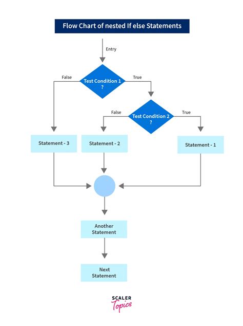 Image result for Example of If Else Statement