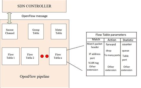Image result for OpenFlow System Diagram