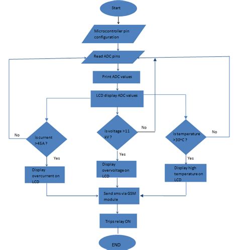 Image result for Codis Flowchart