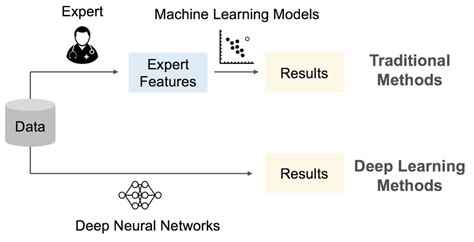Image result for Machine Learning Compared to Traditional Methods of Data Collection