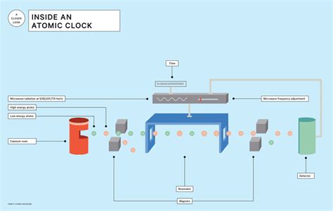 Image result for Atomic Time Clock