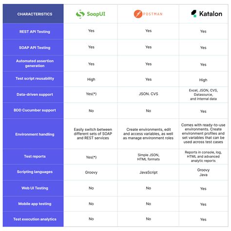 Image result for API Automation Tool Comparison