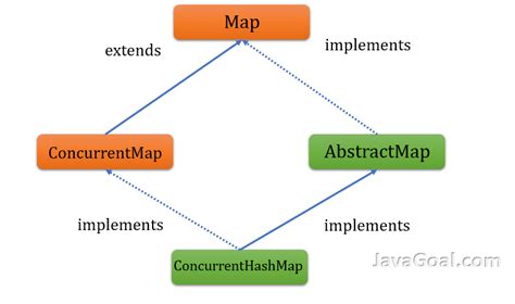 Toradh íomhá ar ConcurrentHashMap Java