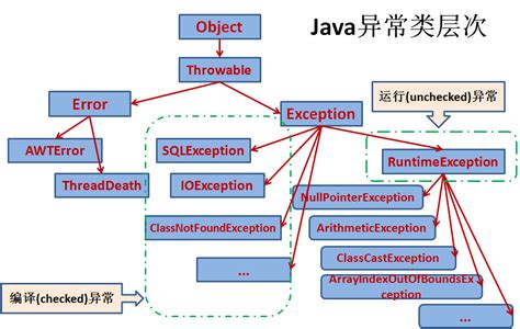 Image result for Try/Catch Finally Throw Throws in Java