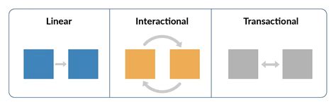 Image result for Linear vs Transactional Communication Model
