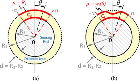 Full Capacitance Sensor に対する画像結果