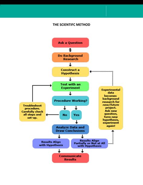 Image result for Flowchart Showing the Scientific Method